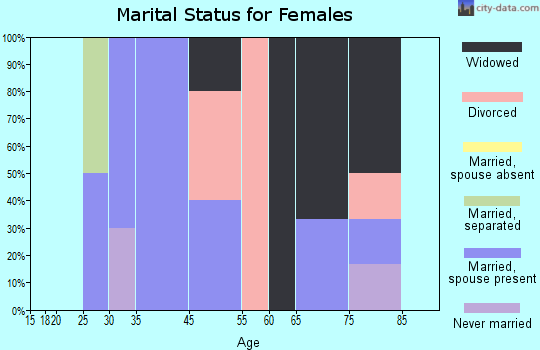 Sallis marital status for females
