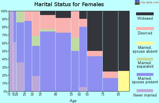 Sandersville marital status for females