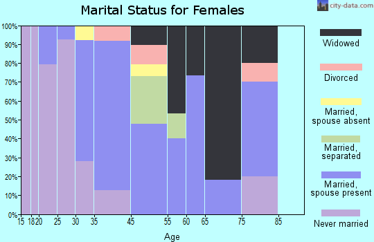Scooba marital status for females