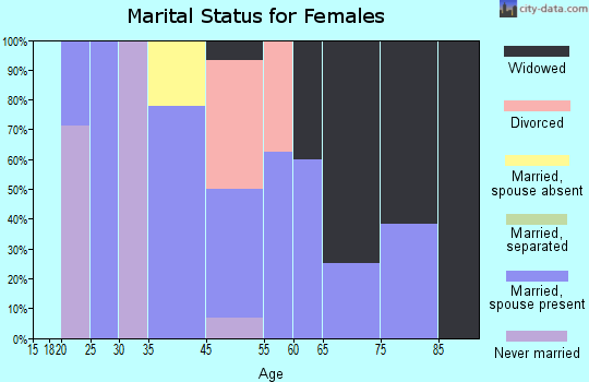 Sebastopol marital status for females