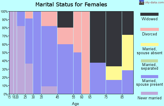 Seminary marital status for females