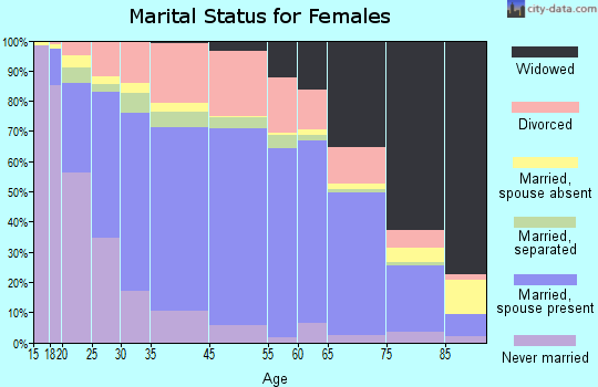 Dothan marital status for females