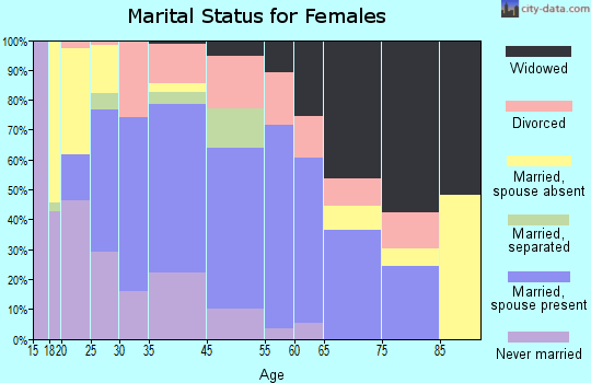 Senatobia marital status for females