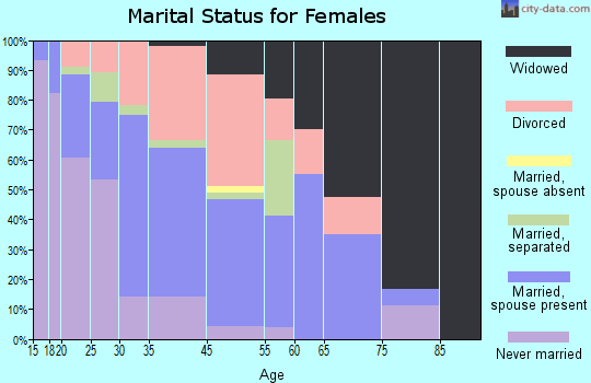 Shannon marital status for females