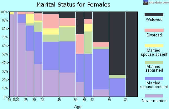 Shaw marital status for females