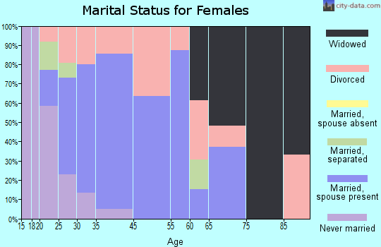 Sherman marital status for females