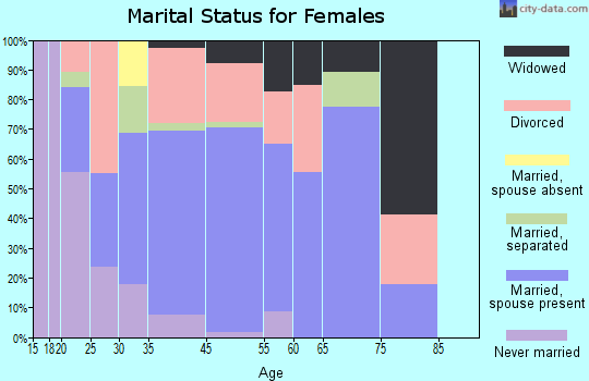 Shoreline Park marital status for females