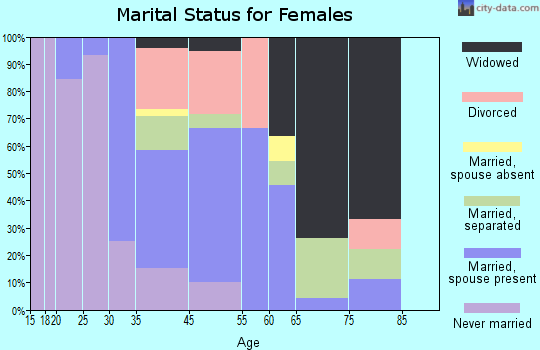 Shubuta marital status for females
