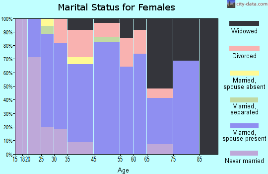 Smithville marital status for females