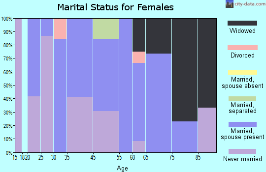 Soso marital status for females