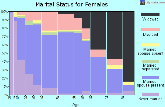 Southaven marital status for females