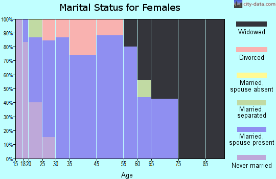 Colt marital status for females