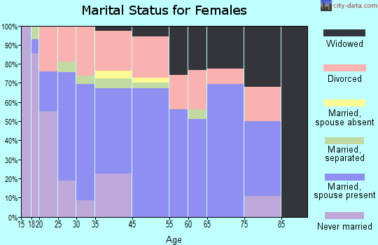 Stonewall marital status for females