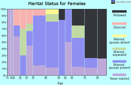 Sumner marital status for females