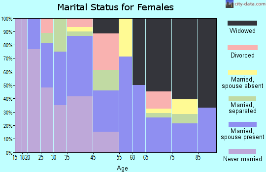 Sunflower marital status for females