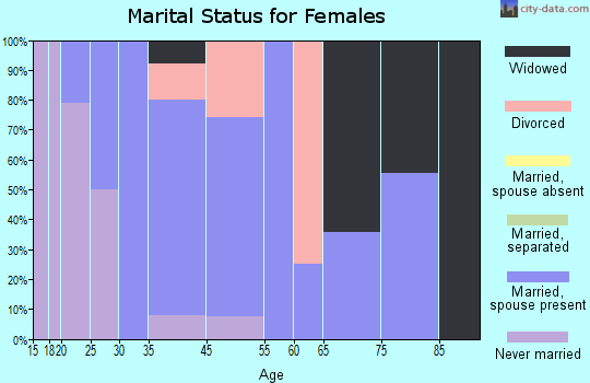 Taylor marital status for females