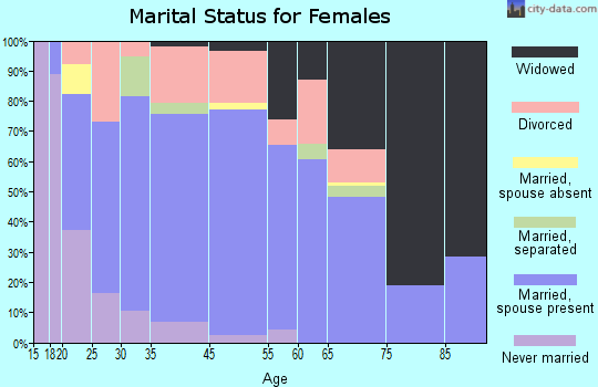 Taylorsville marital status for females