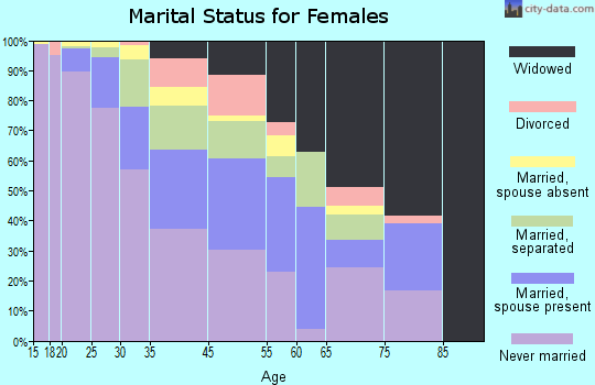 Tchula marital status for females
