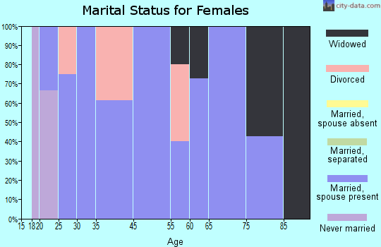 Concord marital status for females
