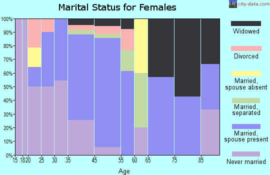 Terry marital status for females