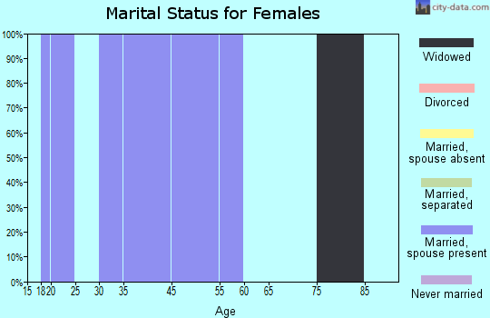 Tillatoba marital status for females