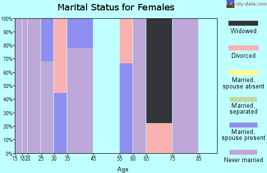 Tucker marital status for females