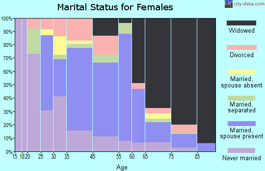 Tunica marital status for females