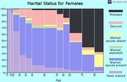 Tupelo marital status for females