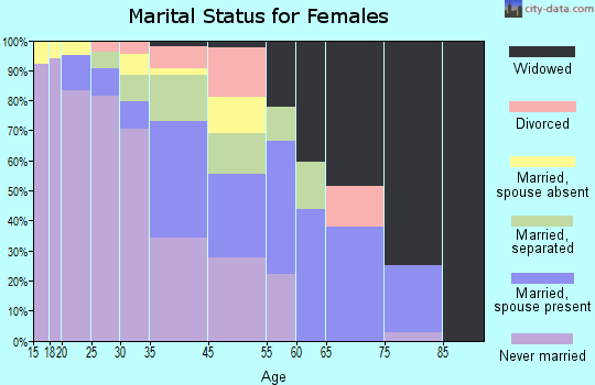 Tutwiler marital status for females