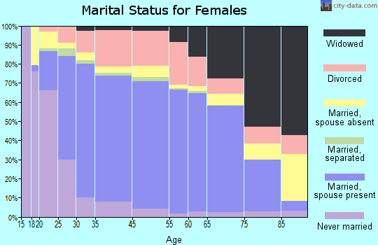 Conway marital status for females