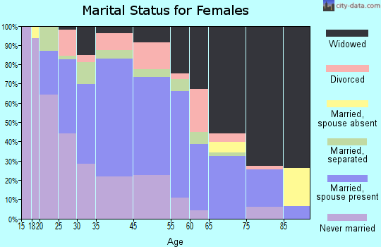 Tylertown marital status for females