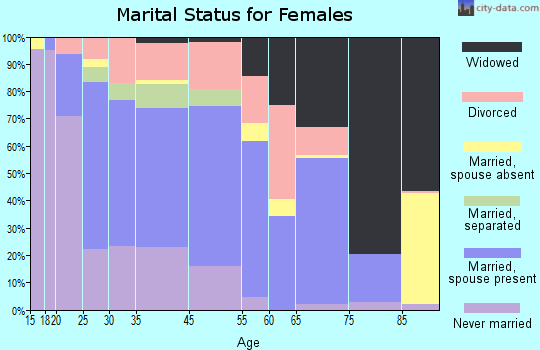 Union marital status for females