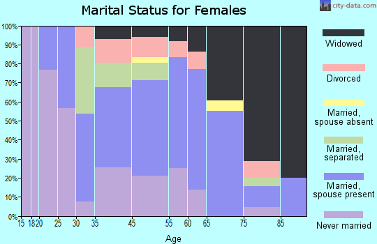 Utica marital status for females