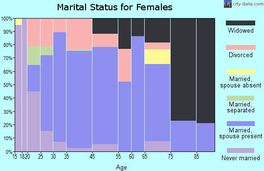 Vancleave marital status for females