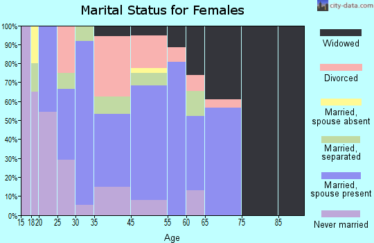 Vardaman marital status for females