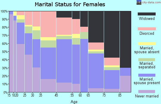 Verona marital status for females
