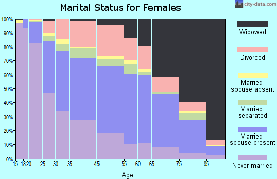 Vicksburg marital status for females