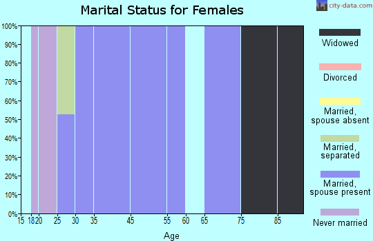 Wade marital status for females