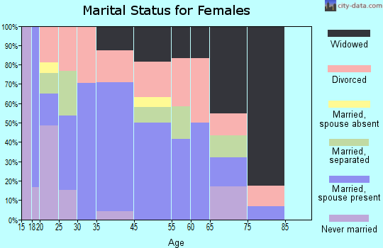 Walnut marital status for females