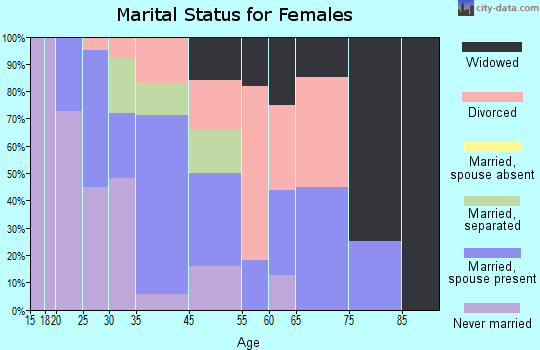 Walnut Grove marital status for females