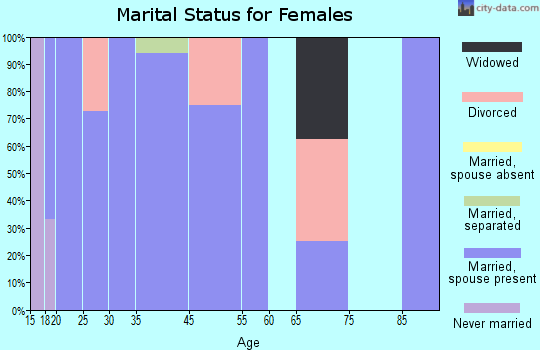 Walthall marital status for females