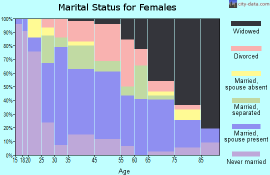 Water Valley marital status for females