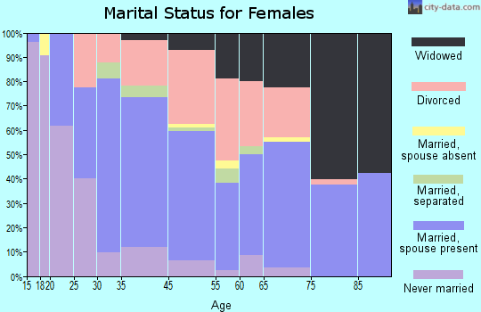 Waveland marital status for females