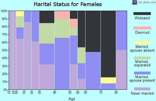 Webb marital status for females