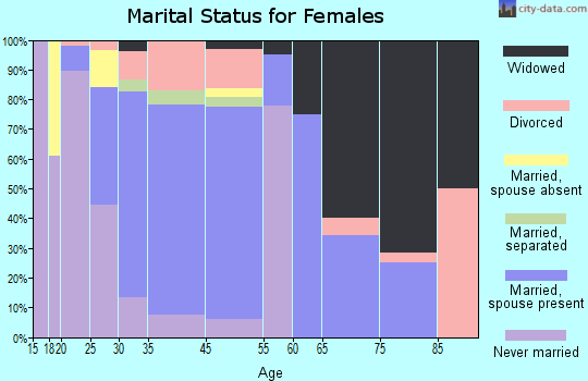 Wesson marital status for females