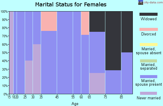 West marital status for females