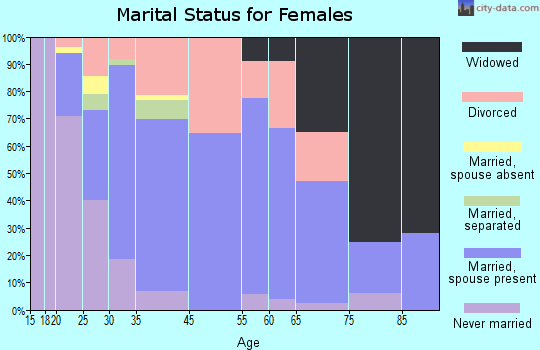West Hattiesburg marital status for females