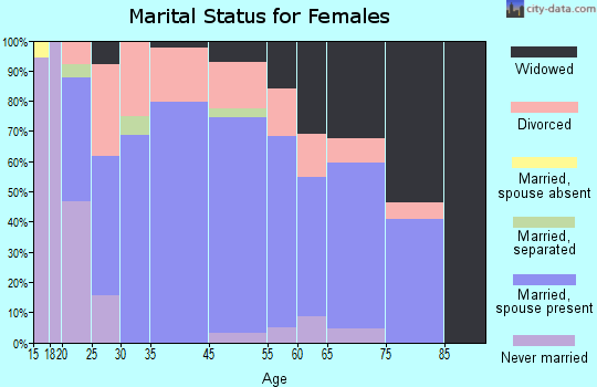 Corning marital status for females