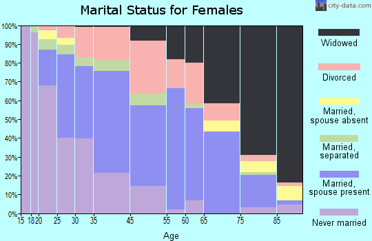 West Point marital status for females