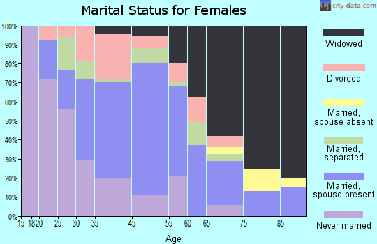 Winona marital status for females